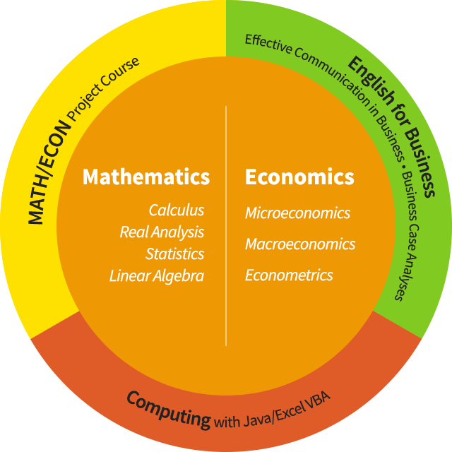 Curriculum Structure diagram