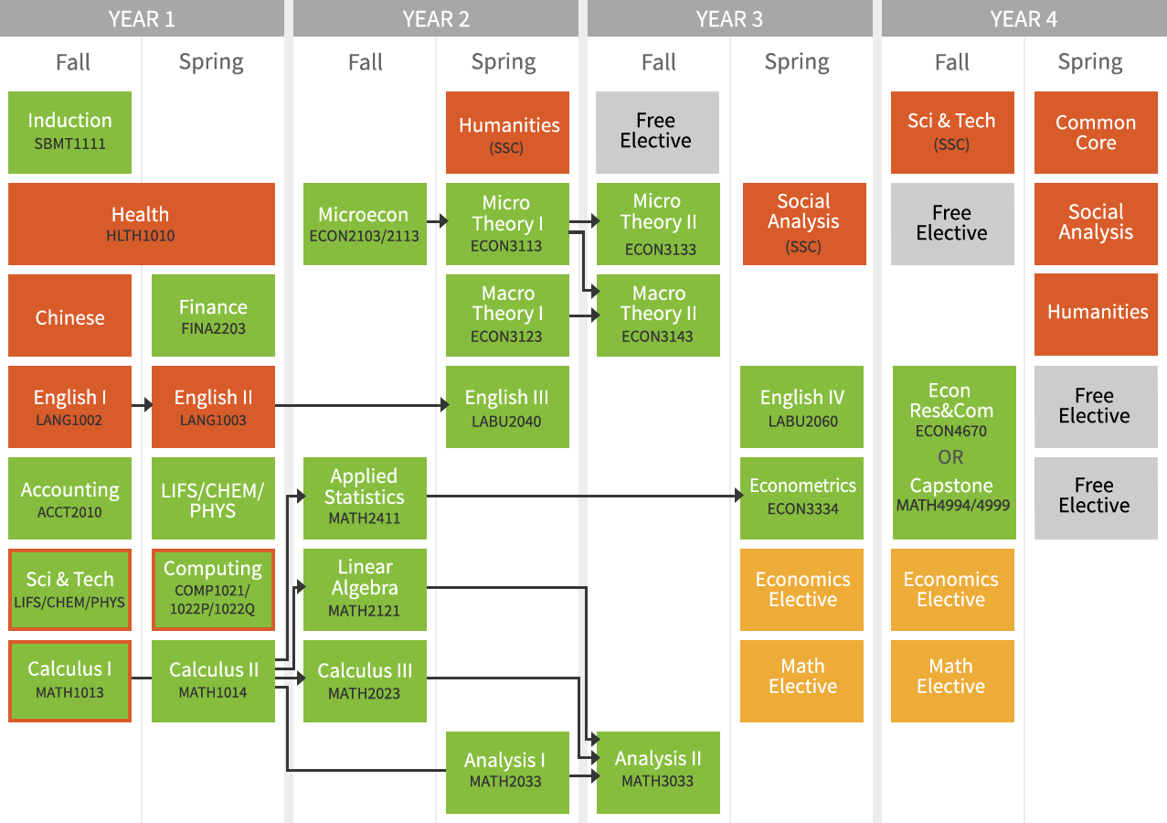 Program-based Study Pathways