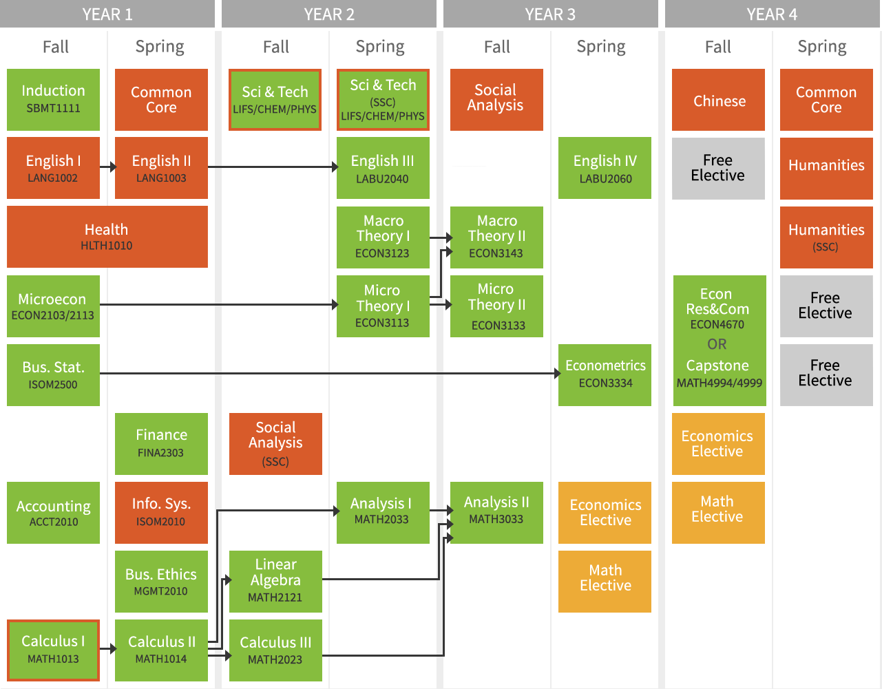 School-based (via SBM) Study Pathways