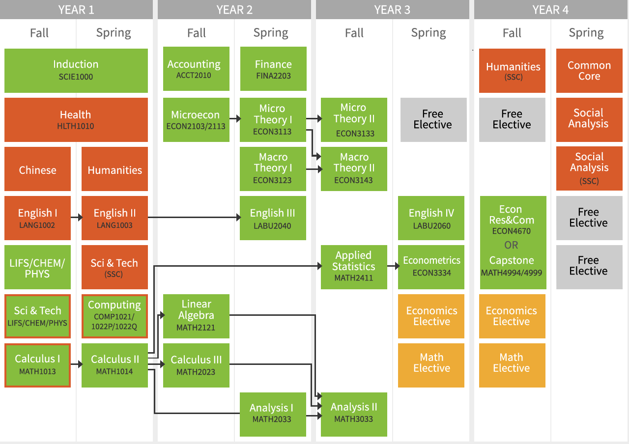 School-based (via SSCI) Study Pathways